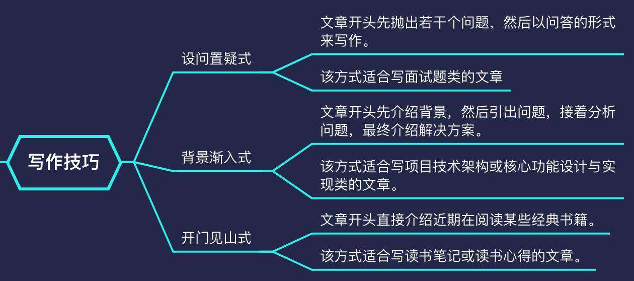 写了 200 多篇文章后，我总结的写作心得